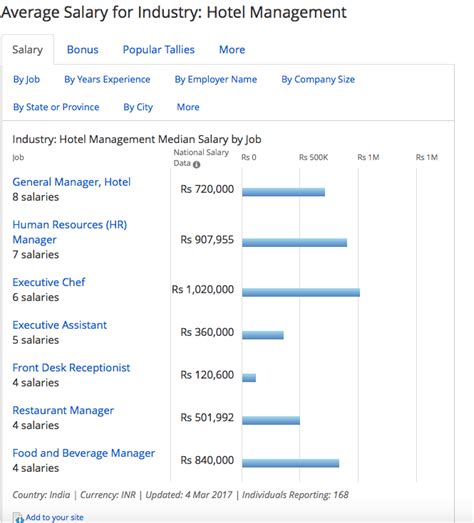 Salary: Hotel Sales And Marketing Director in 2024 .